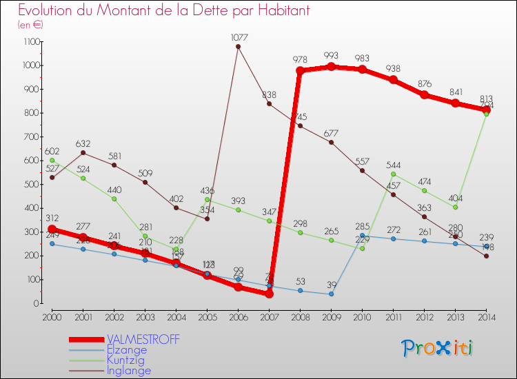 Evolution de la dette par habitant pour la commune de VALMESTROFF et les communes proches de 2000 à 2014 Comparaison de la dette par habitant pour VALMESTROFF et les communes voisines de 2000 à 2014
