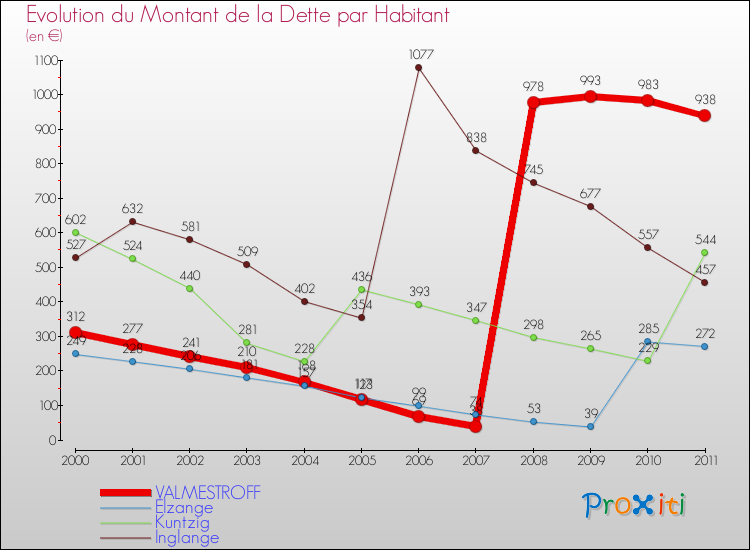 Evolution de la dette par habitant pour la commune de VALMESTROFF et les communes proches Comparaison de la dette par habitant pour VALMESTROFF et les communes voisines