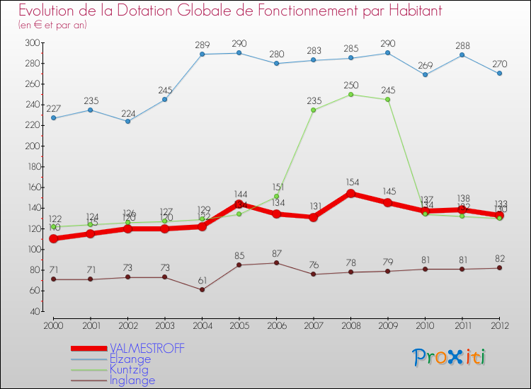 Evolution et montant de la dotation globale de fonctionnement par Habitant pour VALMESTROFF et les communes proches Comparaison des dotations globales de fonctionnement par habitant pour VALMESTROFF et les communes voisines