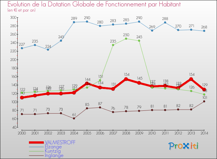 Evolution et montant de la dotation globale de fonctionnement par Habitant pour VALMESTROFF et les communes proches de 2000 à 2014. Comparaison des dotations globales de fonctionnement par habitant pour VALMESTROFF et les communes voisines de 2000 à 2014.