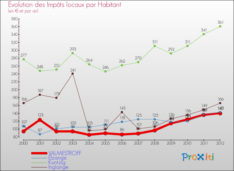 Evolution et montant des impôts locaux par Habitant pour VALMESTROFF et les communes proches Comparaison des impôts locaux par habitant pour VALMESTROFF et les communes voisines