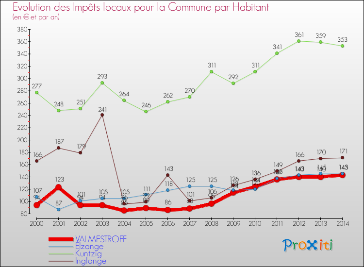 Evolution et montant des impôts locaux par Habitant pour VALMESTROFF et les communes proches de 2000 à 2014 Comparaison des impôts locaux par habitant pour VALMESTROFF et les communes voisines de 2000 à 2014