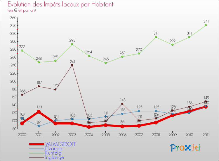 Evolution et montant des impôts locaux par Habitant pour VALMESTROFF et les communes proches Comparaison des impôts locaux par habitant pour VALMESTROFF et les communes voisines