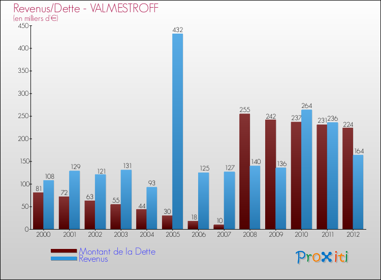 Evolution comparée de la dette et des revenus pour la commune de VALMESTROFF de 2000 à 2012 Comparaison de la dette et des revenus pour VALMESTROFF de 2000 à 2012