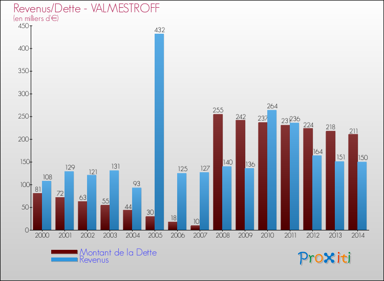 Evolution comparée de la dette et des revenus pour la commune de VALMESTROFF de 2000 à 2014 Comparaison de la dette et des revenus pour VALMESTROFF de 2000 à 2014