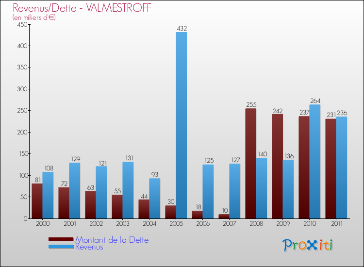 Evolution comparée de la dette et des revenus pour la commune de VALMESTROFF de 2000 à 2011 Comparaison de la dette et des revenus pour VALMESTROFF de 2000 à 2011