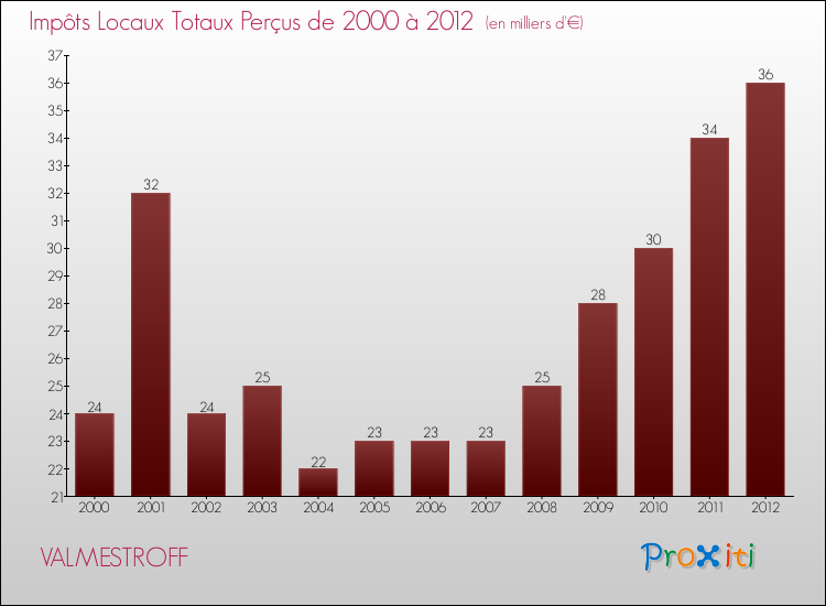 Evolution des Impôts Locaux pour la commune de VALMESTROFF de 2000 à 2012 Evolution des Impôts Locaux pour VALMESTROFF de 2000 à 2012