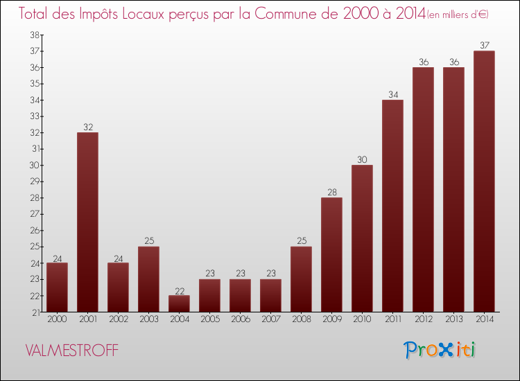 Evolution des Impôts Locaux pour la commune de VALMESTROFF de 2000 à 2014 Evolution des Impôts Locaux pour VALMESTROFF de 2000 à 2014
