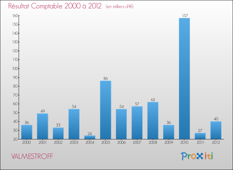Evolution du résultat comptable pour la commune de VALMESTROFF de 2000 à 2012 Evolution du résultat comptable pour VALMESTROFF de 2000 à 2012