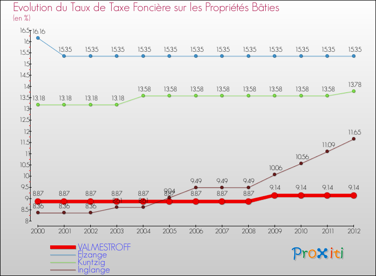 Evolution du taux de la taxe foncière sur le bati pour VALMESTROFF et les communes proches de 2000 à 2012 Comparaison des taux de taxe foncière sur le bati pour VALMESTROFF et les communes voisines de 2000 à 2012