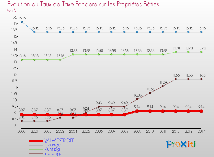 Evolution du taux de la taxe foncière sur le bati pour VALMESTROFF et les communes proches de 2000 à 2014 Comparaison des taux de taxe foncière sur le bati pour VALMESTROFF et les communes voisines de 2000 à 2014