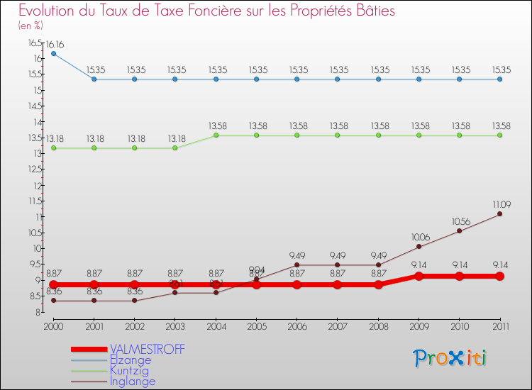 Evolution du taux de la taxe foncière sur le bati pour VALMESTROFF et les communes proches Comparaison des taux de taxe foncière sur le bati pour VALMESTROFF et les communes voisines