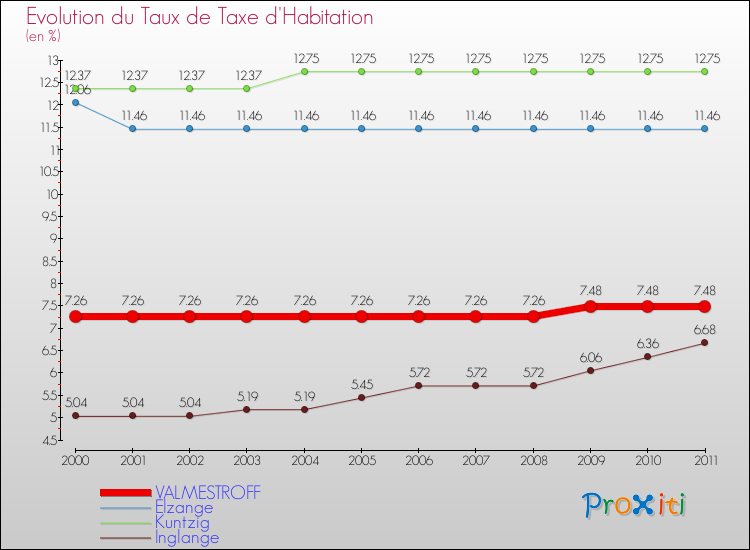 Evolution du taux de la taxe d'habitation pour VALMESTROFF et les communes proches Comparaison des taux de la taxe d'habitation pour VALMESTROFF et les communes voisines