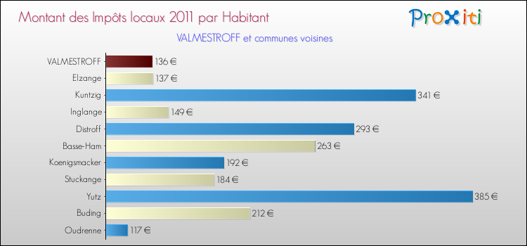 Montant des impôts locaux par Habitant pour VALMESTROFF et les communes proches Comparaison des impôts locaux par habitant pour VALMESTROFF et les communes voisines