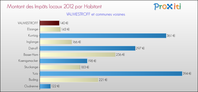 Montant des impôts locaux par Habitant pour VALMESTROFF et les communes proches Comparaison des impôts locaux par habitant pour VALMESTROFF et les communes voisines