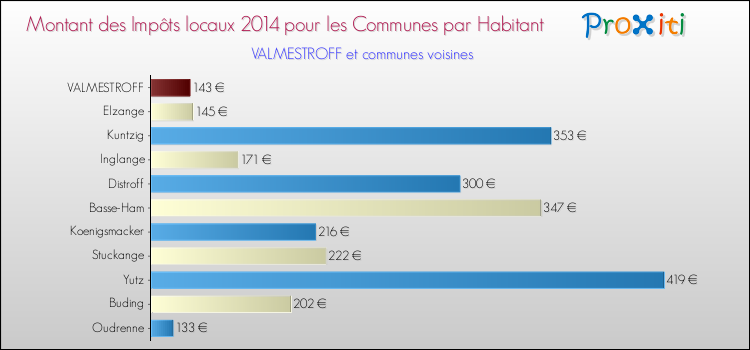 Montant des impôts locaux par Habitant pour VALMESTROFF et les communes proches en 2014 Comparaison des impôts locaux par habitant pour VALMESTROFF et les communes voisines en 2014