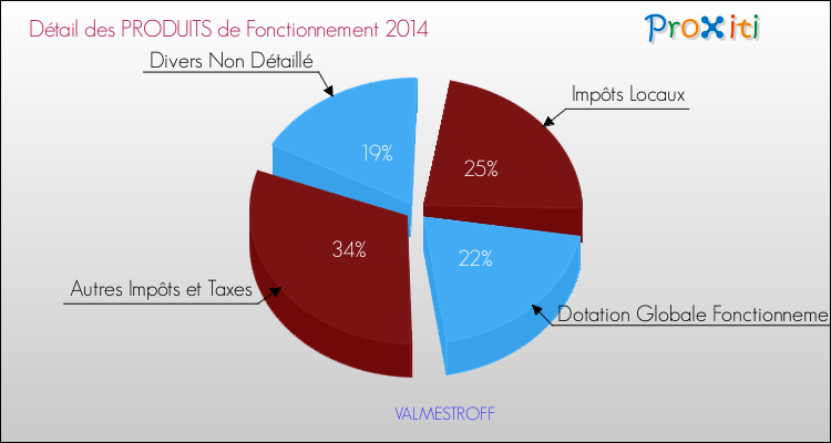 Décomposition du Budget de Fonctionnement 2014 de la commune de VALMESTROFF Budget de Fonctionnement 2014 pour la commune de VALMESTROFF