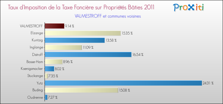 Taux d'imposition de la taxe foncière sur le bati 2011 pour VALMESTROFF et les communes proches Comparaison des taux d'imposition de la taxe foncière sur le bati 2011 pour VALMESTROFF et les communes voisines
