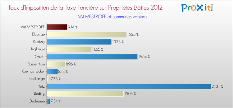 Taux d'imposition de la taxe foncière sur le bati 2012 pour VALMESTROFF et les communes proches Comparaison des taux d'imposition de la taxe foncière sur le bati 2012 pour VALMESTROFF et les communes voisines
