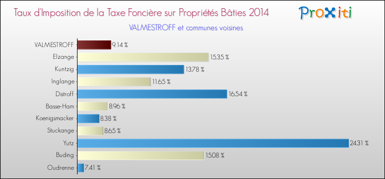 Taux d'imposition de la taxe foncière sur le bati 2014 pour VALMESTROFF et les communes proches Comparaison des taux d'imposition de la taxe foncière sur le bati 2014 pour VALMESTROFF et les communes voisines