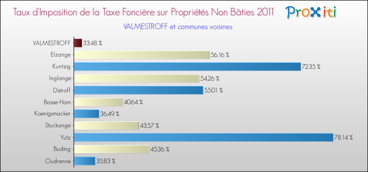 Taux d'imposition de la taxe foncière sur les immeubles et terrains non batis 2011 pour VALMESTROFF et les communes proches Comparaison des taux d'imposition de la taxe foncière sur les immeubles et terrains non batis 2011 pour VALMESTROFF et les communes voisines