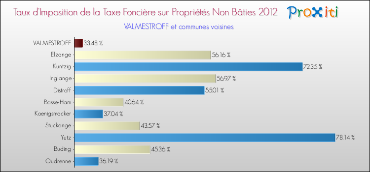 Taux d'imposition de la taxe foncière sur les immeubles et terrains non batis 2012 pour VALMESTROFF et les communes proches Comparaison des taux d'imposition de la taxe foncière sur les immeubles et terrains non batis 2012 pour VALMESTROFF et les communes voisines