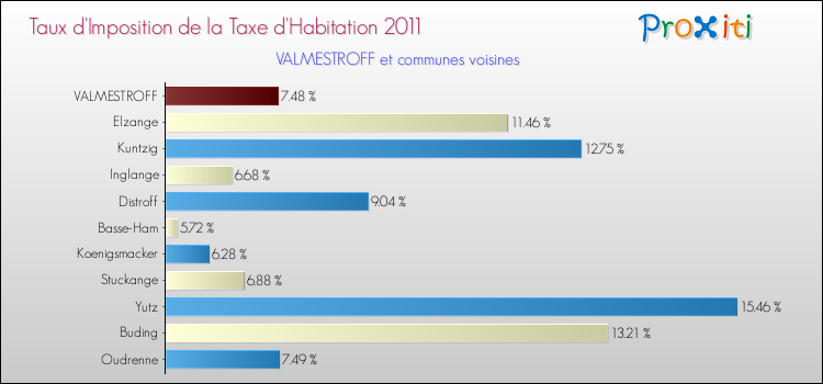 Taux d'imposition de la taxe d'habitation 2011 pour VALMESTROFF et les communes proches Comparaison des taux d'imposition de la taxe d'habitation 2011 pour VALMESTROFF et les communes voisines