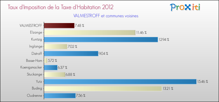 Taux d'imposition de la taxe d'habitation 2012 pour VALMESTROFF et les communes proches Comparaison des taux d'imposition de la taxe d'habitation 2012 pour VALMESTROFF et les communes voisines