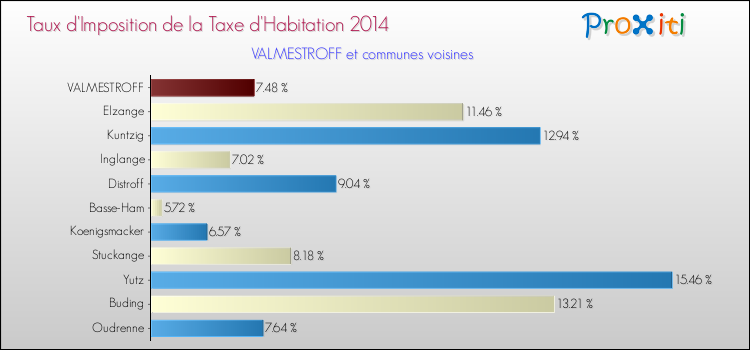 Taux d'imposition de la taxe d'habitation 2014 pour VALMESTROFF et les communes proches Comparaison des taux d'imposition de la taxe d'habitation 2014 pour VALMESTROFF et les communes voisines