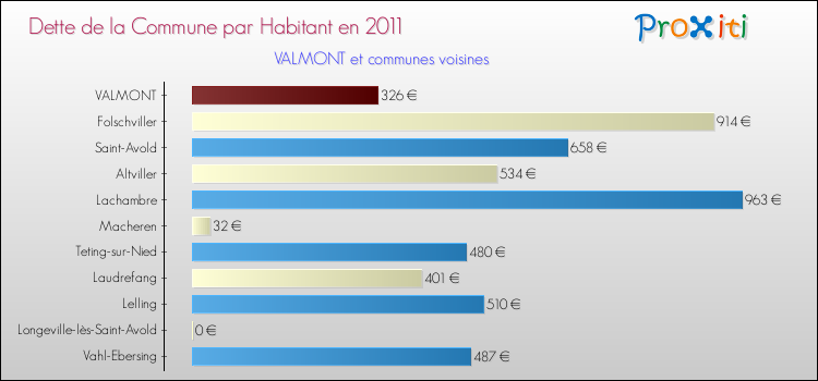 Dette par habitant de la commune en 2011 pour VALMONT et les communes proches Comparaison de la dette par habitant de la commune en 2011 pour VALMONT et les communes voisines