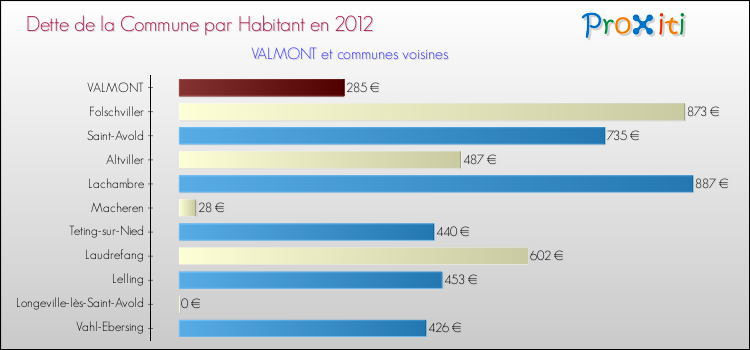 Dette par habitant de la commune en 2012 pour VALMONT et les communes proches Comparaison de la dette par habitant de la commune en 2012 pour VALMONT et les communes voisines