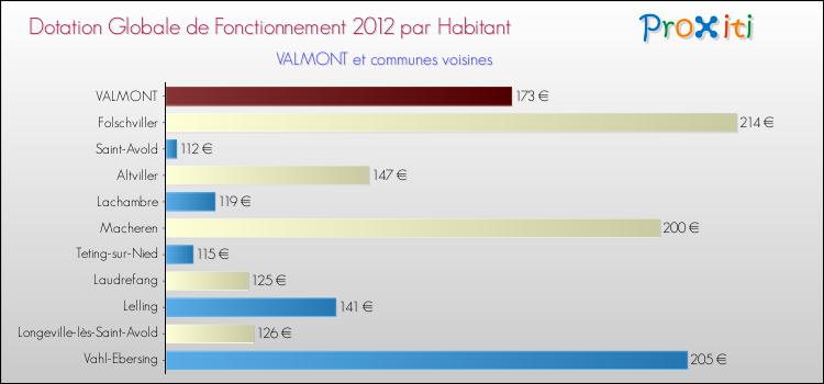 Montant des dotations globales de fonctionnement DGF par Habitant pour VALMONT et les communes proches Comparaison des des dotations globales de fonctionnement DGF par habitant pour VALMONT et les communes voisines
