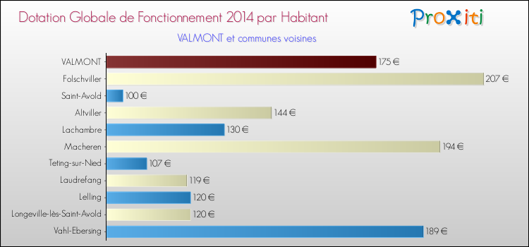 Montant des dotations globales de fonctionnement DGF par Habitant pour VALMONT et les communes proches en 2014. Comparaison des des dotations globales de fonctionnement DGF par habitant pour VALMONT et les communes voisines en 2014.