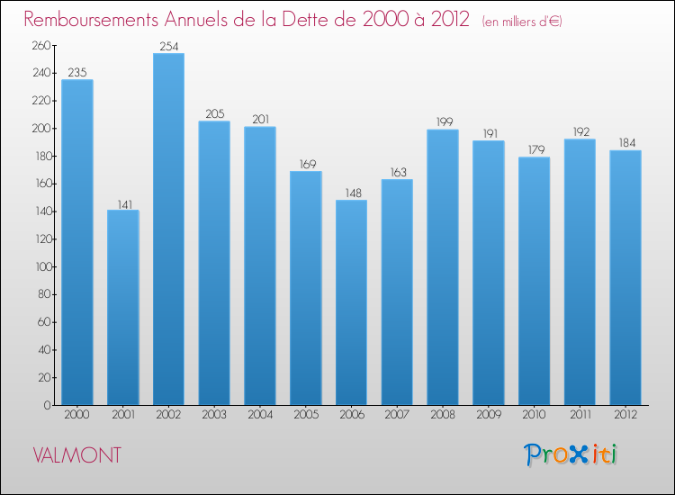 Evolution de l'annuité de la dette pour la commune de VALMONT de 2000 à 2012 Annuités de la dette pour VALMONT de 2000 à 2012