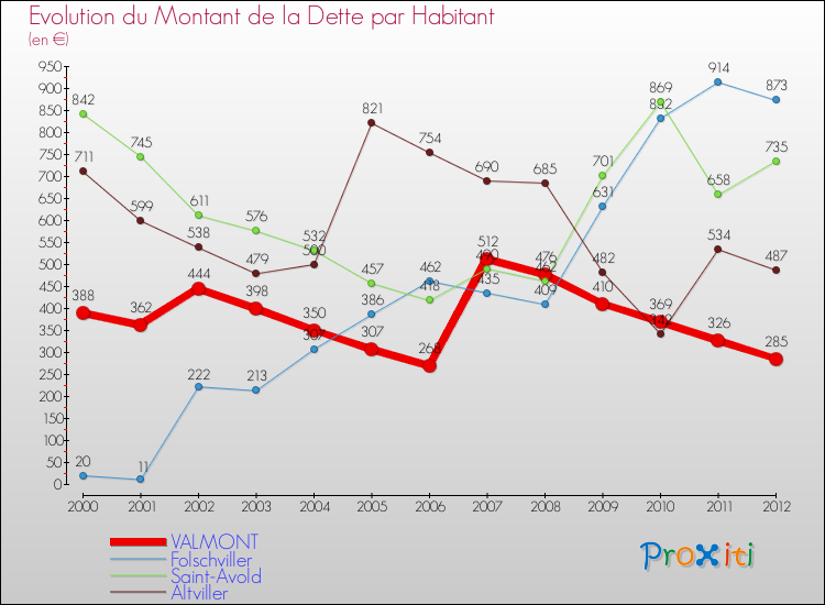Evolution de la dette par habitant pour la commune de VALMONT et les communes proches de 2000 à 2012 Comparaison de la dette par habitant pour VALMONT et les communes voisines de 2000 à 2012