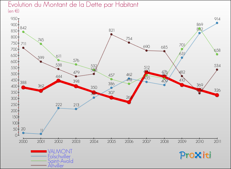 Evolution de la dette par habitant pour la commune de VALMONT et les communes proches Comparaison de la dette par habitant pour VALMONT et les communes voisines