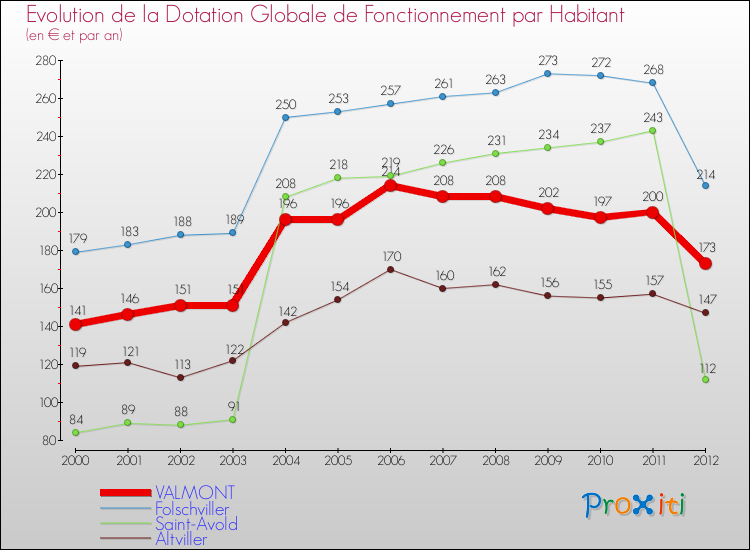 Evolution et montant de la dotation globale de fonctionnement par Habitant pour VALMONT et les communes proches Comparaison des dotations globales de fonctionnement par habitant pour VALMONT et les communes voisines