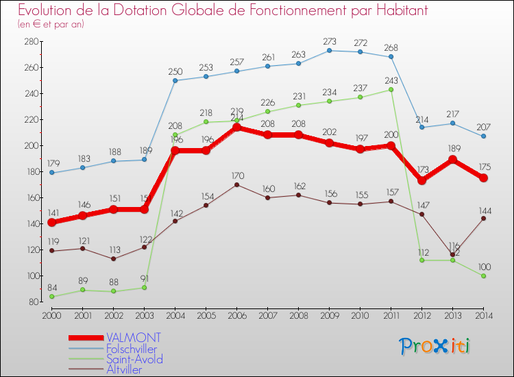 Evolution et montant de la dotation globale de fonctionnement par Habitant pour VALMONT et les communes proches de 2000 à 2014. Comparaison des dotations globales de fonctionnement par habitant pour VALMONT et les communes voisines de 2000 à 2014.