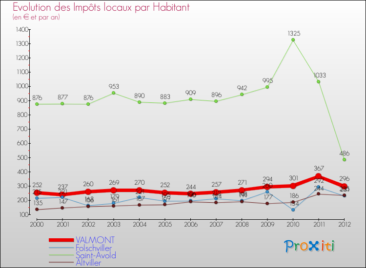 Evolution et montant des impôts locaux par Habitant pour VALMONT et les communes proches Comparaison des impôts locaux par habitant pour VALMONT et les communes voisines