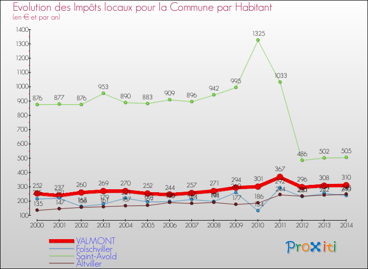 Evolution et montant des impôts locaux par Habitant pour VALMONT et les communes proches de 2000 à 2014 Comparaison des impôts locaux par habitant pour VALMONT et les communes voisines de 2000 à 2014