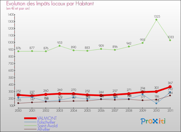 Evolution et montant des impôts locaux par Habitant pour VALMONT et les communes proches Comparaison des impôts locaux par habitant pour VALMONT et les communes voisines