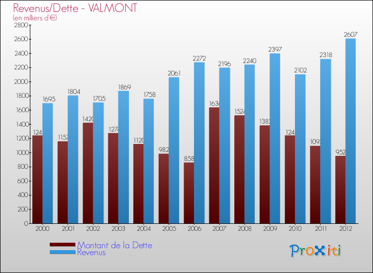 Evolution comparée de la dette et des revenus pour la commune de VALMONT de 2000 à 2012 Comparaison de la dette et des revenus pour VALMONT de 2000 à 2012