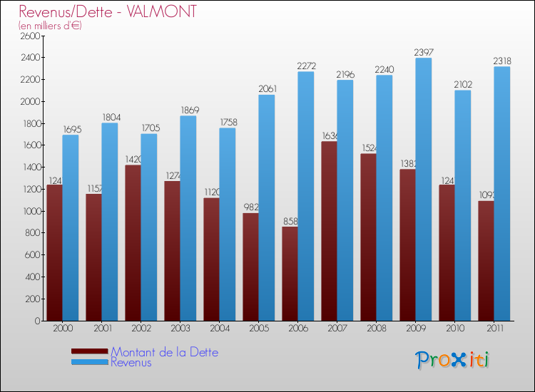Evolution comparée de la dette et des revenus pour la commune de VALMONT de 2000 à 2011 Comparaison de la dette et des revenus pour VALMONT de 2000 à 2011