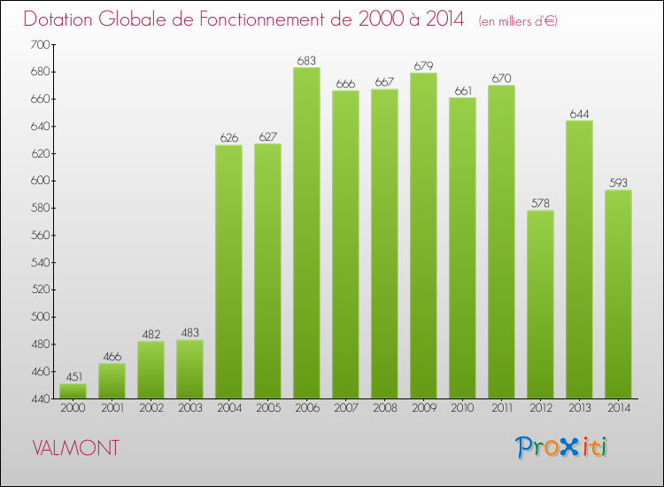 Evolution du montant de la Dotation Globale de Fonctionnement pour la commune de VALMONT de 2000 à 2014 Evolution du montant de la Dotation Globale de Fonctionnement pour VALMONT de 2000 à 2014