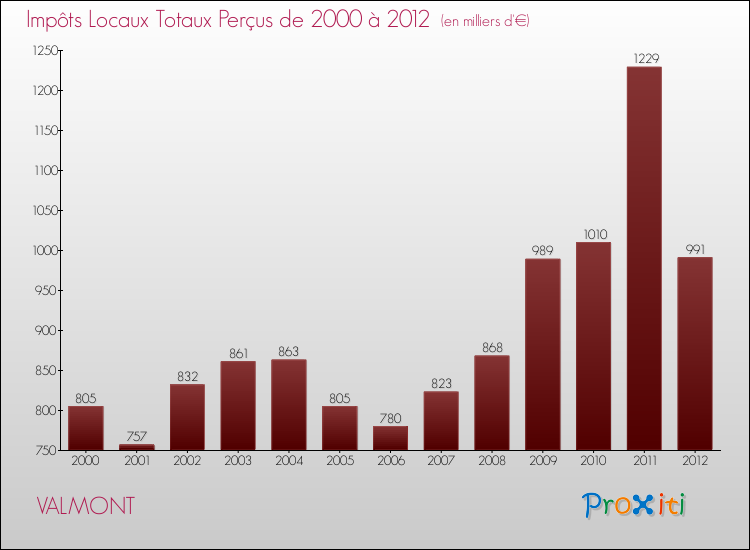 Evolution des Impôts Locaux pour la commune de VALMONT de 2000 à 2012 Evolution des Impôts Locaux pour VALMONT de 2000 à 2012