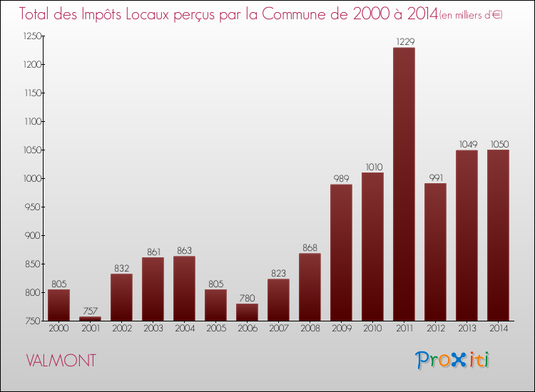 Evolution des Impôts Locaux pour la commune de VALMONT de 2000 à 2014 Evolution des Impôts Locaux pour VALMONT de 2000 à 2014