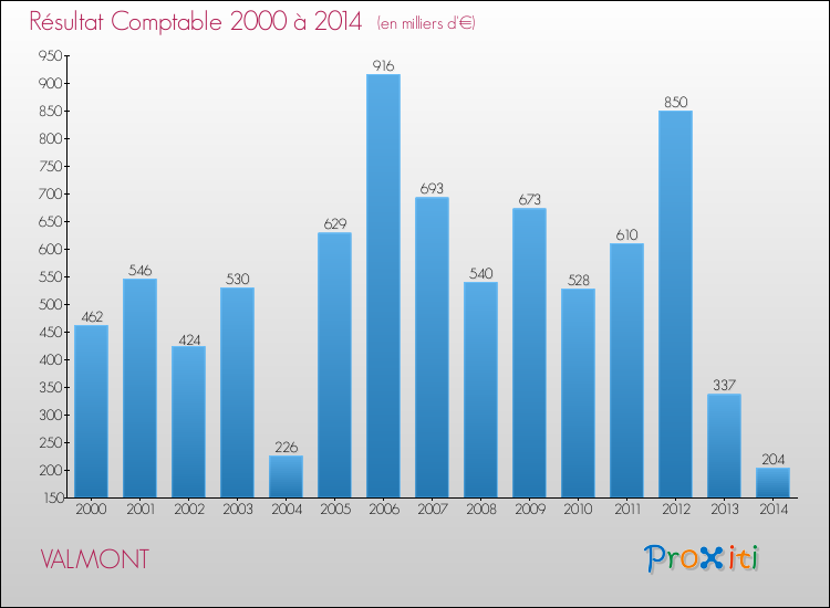 Evolution du résultat comptable pour la commune de VALMONT de 2000 à 2014 Evolution du résultat comptable pour VALMONT de 2000 à 2014