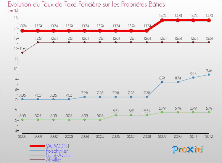 Evolution du taux de la taxe foncière sur le bati pour VALMONT et les communes proches de 2000 à 2012 Comparaison des taux de taxe foncière sur le bati pour VALMONT et les communes voisines de 2000 à 2012