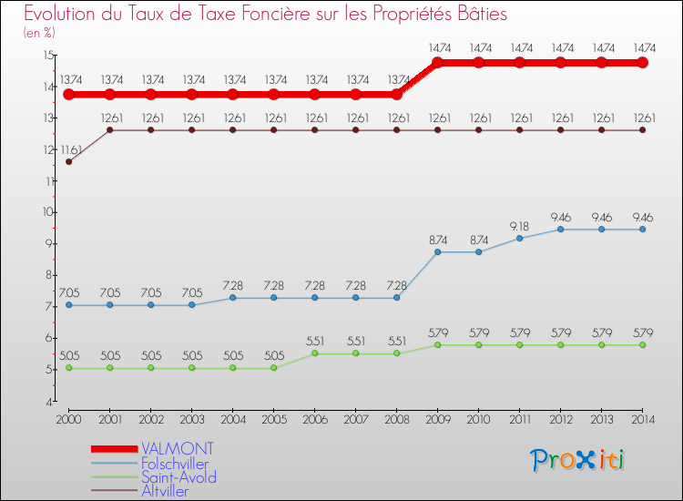 Evolution du taux de la taxe foncière sur le bati pour VALMONT et les communes proches de 2000 à 2014 Comparaison des taux de taxe foncière sur le bati pour VALMONT et les communes voisines de 2000 à 2014