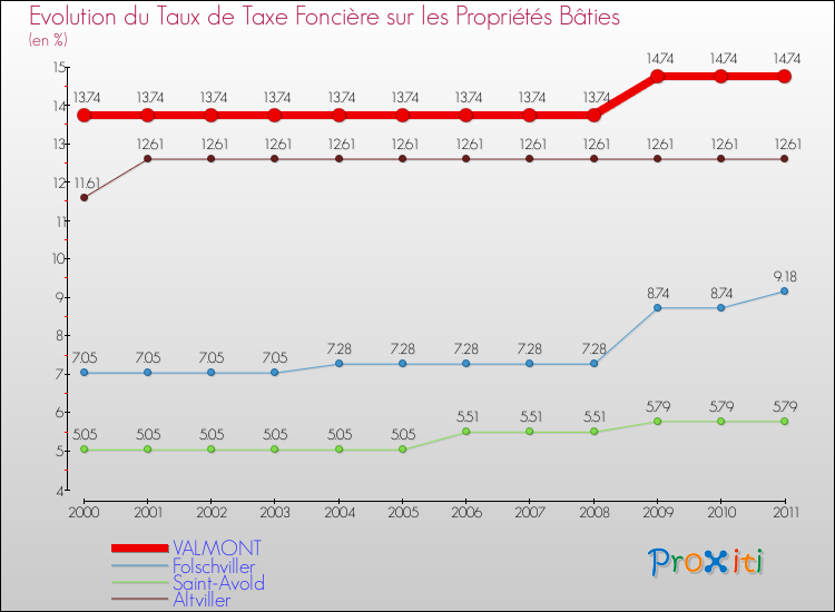 Evolution du taux de la taxe foncière sur le bati pour VALMONT et les communes proches Comparaison des taux de taxe foncière sur le bati pour VALMONT et les communes voisines